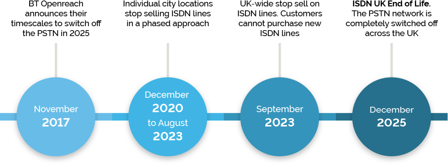 Bt Openreach Timeline Bt Openreach Timeline