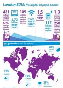 London 2012 Success Infographic Web Usage 400x557
