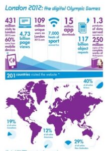 London 2012 Success Infographic Web Usage 400x557 London 2012 Success Infographic Web Usage 400x557