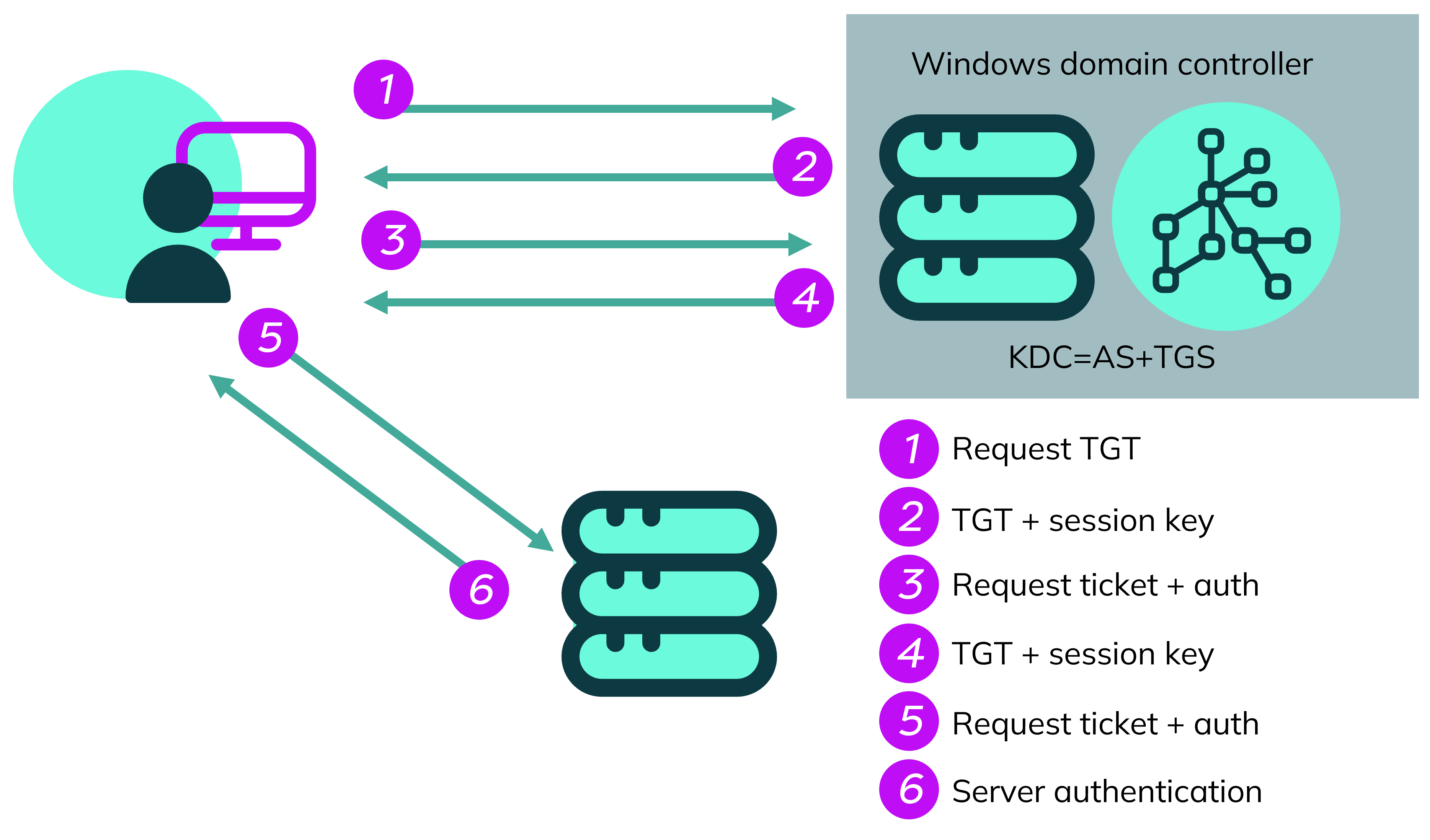 Windows Security Log Event Windows Security Log Event